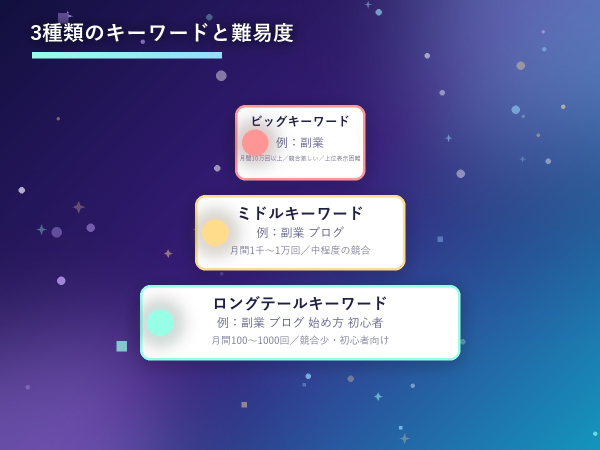 ビッグ・ミドル・ロングテールキーワードの難易度を示すピラミッド図