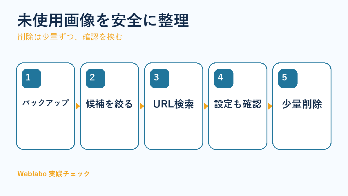 WordPress画像を安全に整理する手順