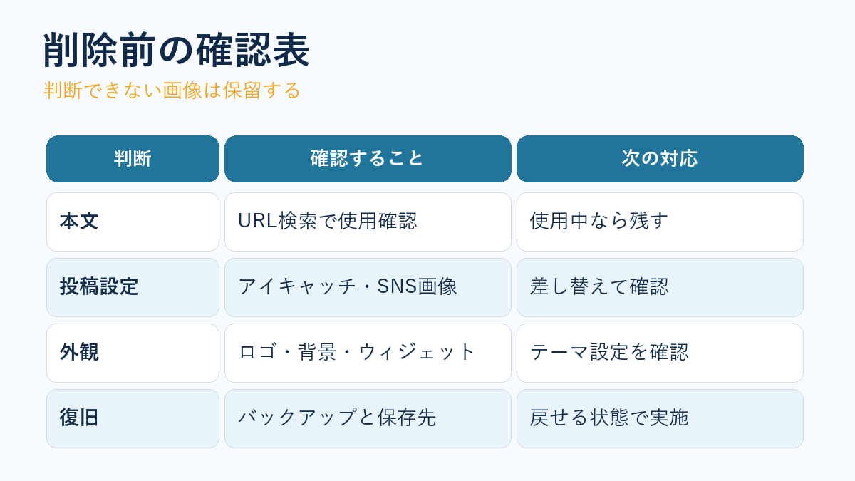 WordPress画像削除前の確認表
