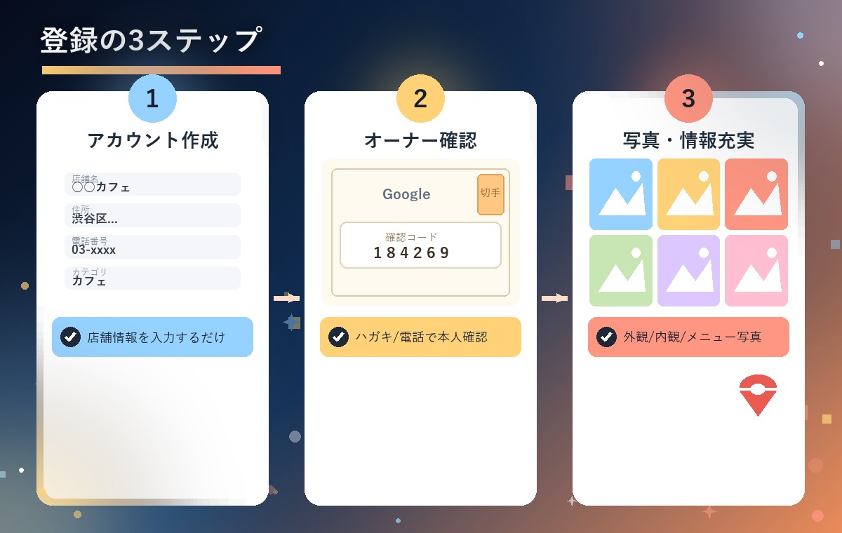 Googleビジネスプロフィール登録の3ステップを示す図解