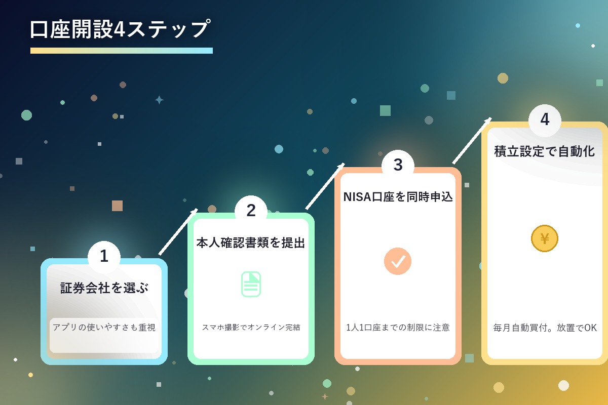 証券会社選びから積立設定までNISA口座開設の4ステップを示す図解