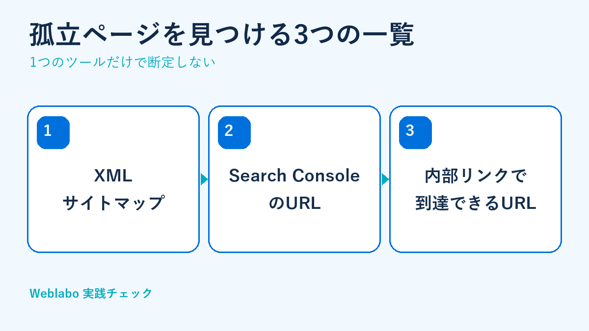 オーファンページを見つける3つのURL一覧