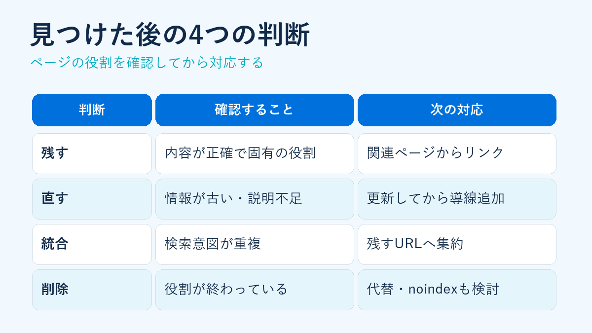 孤立ページを残す直す統合する削除する判断表