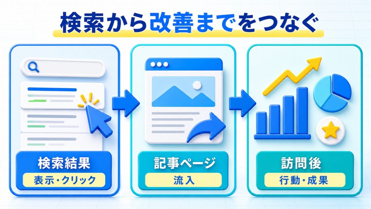 検索結果の表示・クリックから記事への流入、訪問後の行動・成果までをつなぐ3段階の図