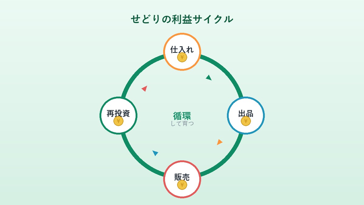 仕入れ・出品・販売・再投資というせどりの利益サイクルを示す円環図