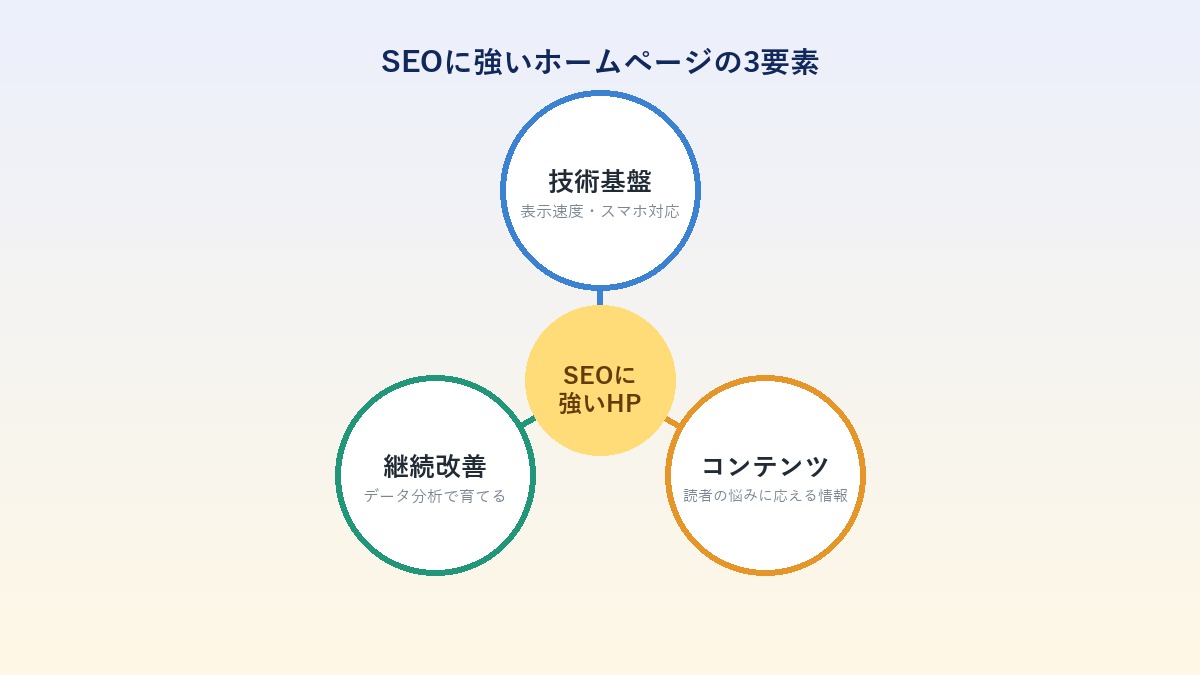 技術基盤・コンテンツ・継続改善というSEOに強いホームページの3要素を示す図解
