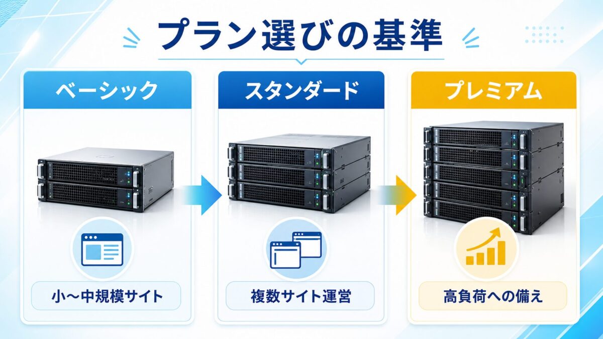 ベーシック、スタンダード、プレミアムの用途別プラン選びの基準