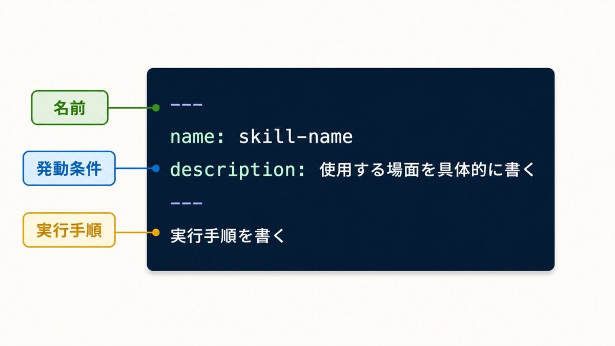 SKILL.mdに記載する名前、発動条件、実行手順