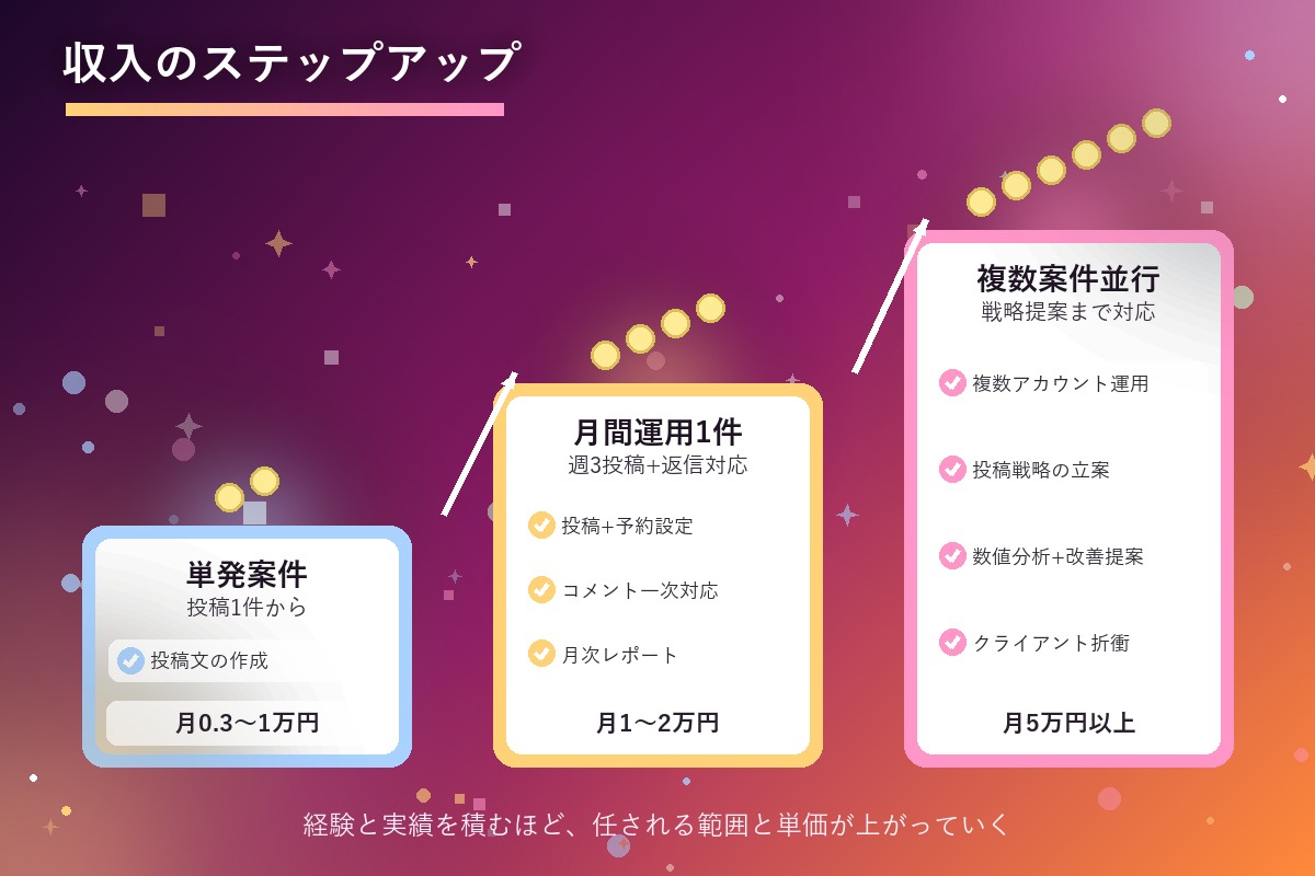 SNS運用代行の収入がステップアップしていく様子を示す階段グラフ