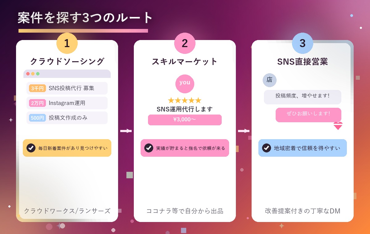 SNS運用代行の案件を探す3つのルートを示す図解