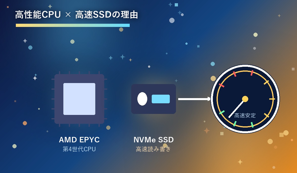スターレンタルサーバーのCPUとSSDの性能を示すインフォグラフィック