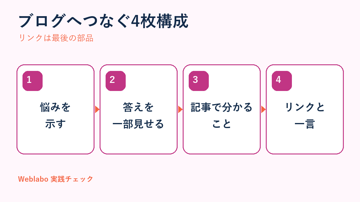 Instagramストーリーズからブログへ誘導する4枚構成