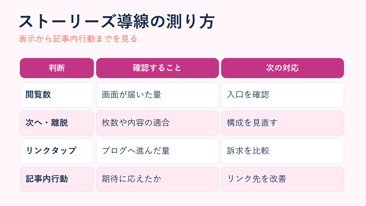 ストーリーズからブログへの導線を測る指標