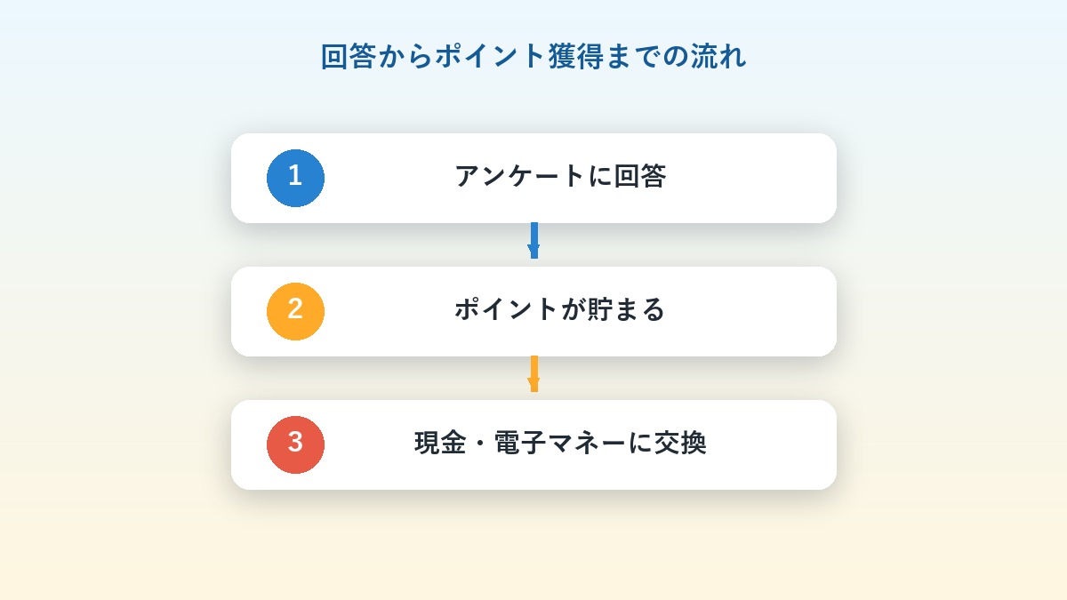 アンケートに回答してポイントを貯め現金や電子マネーに交換するまでの流れを示すフロー図