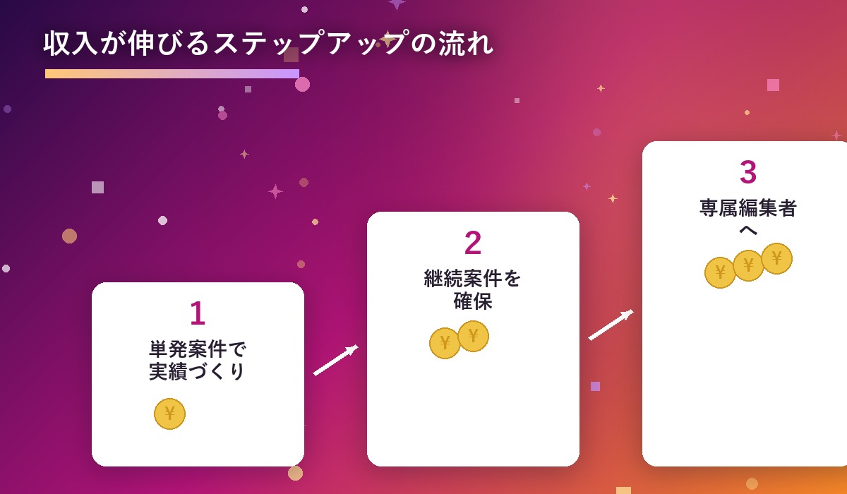 単発案件から継続案件・専属編集者へと収入が伸びていくステップアップ図