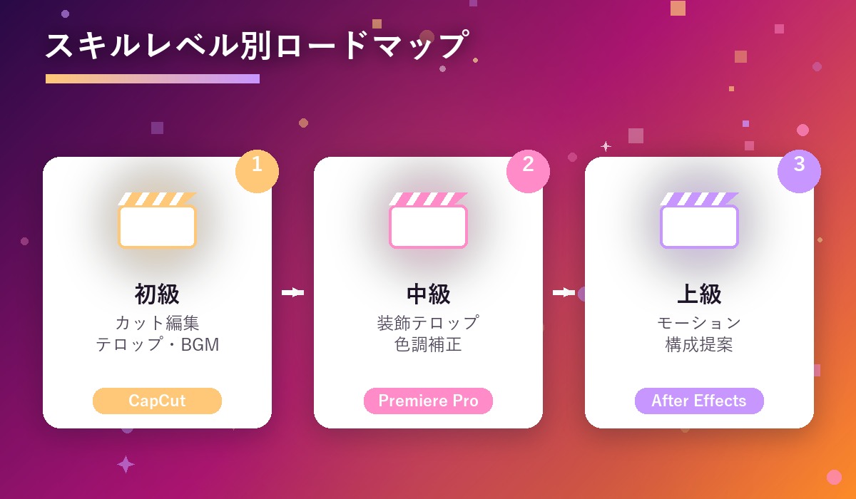 初級・中級・上級のスキルレベルと使用ツールをステップ形式で示した図解