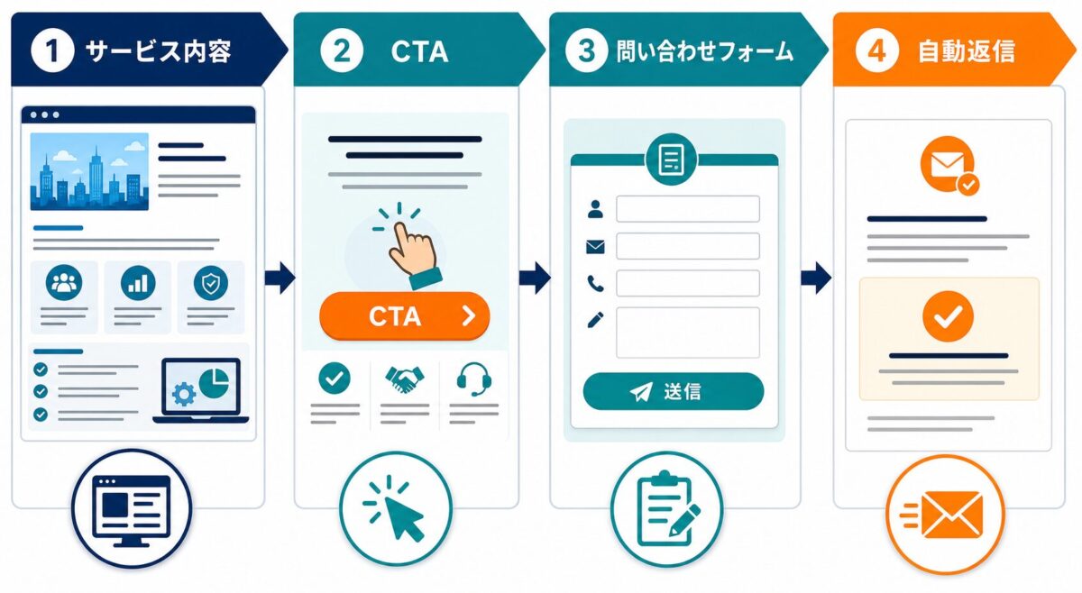 ホームページの問い合わせを増やす導線設計｜迷わせないCTAとフォーム改善の基本の図解