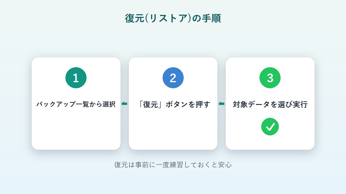 バックアップからの復元(リストア)手順を示すステップ図解