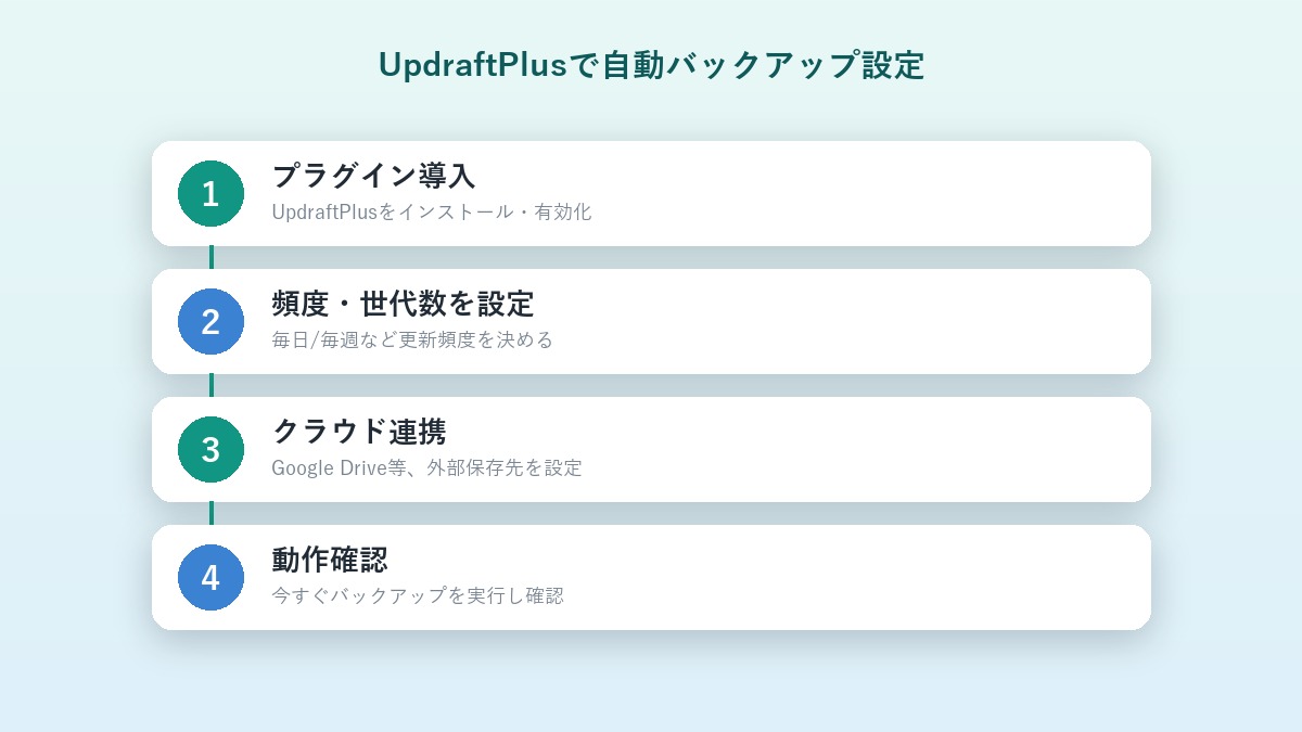 UpdraftPlusのインストールから自動バックアップ設定完了までの4ステップを示すフロー図