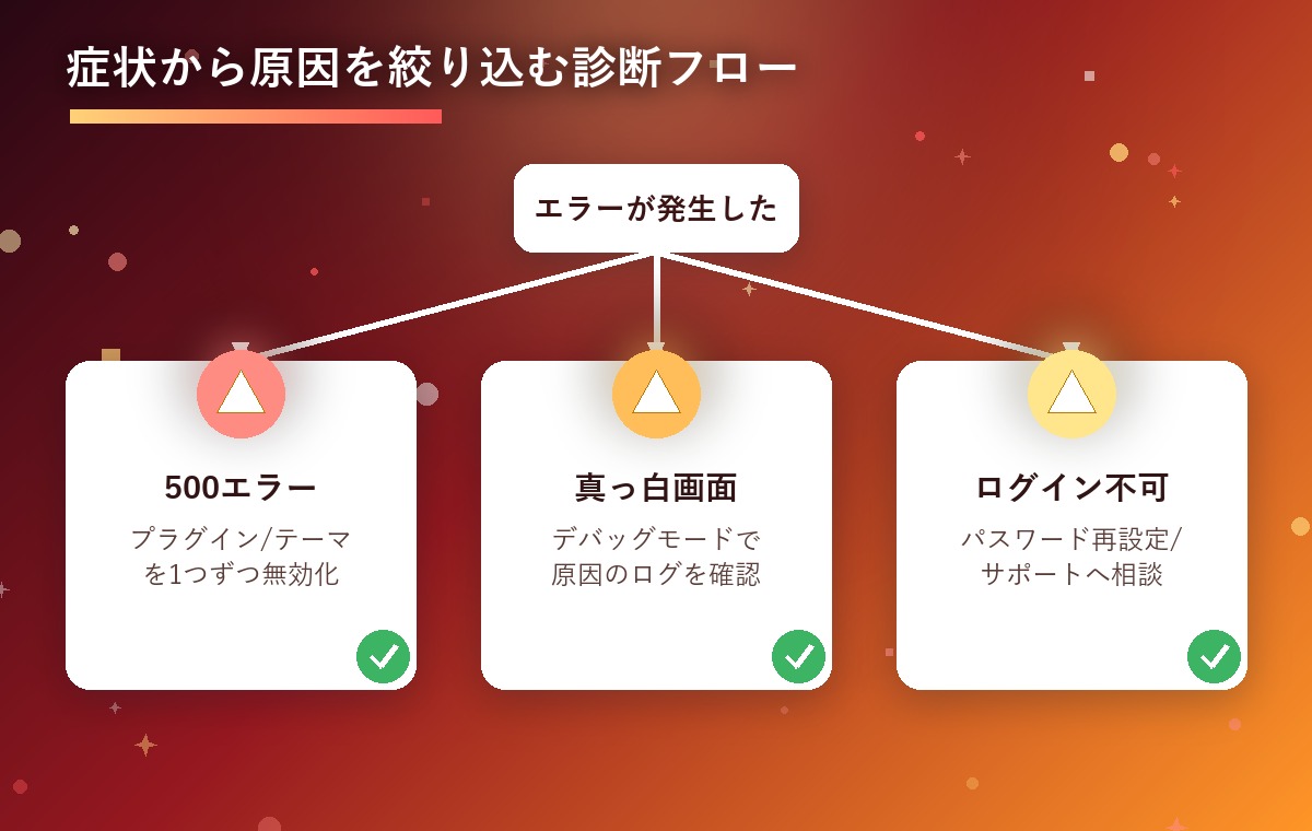 エラーの症状から原因を絞り込むための診断フローチャート図解
