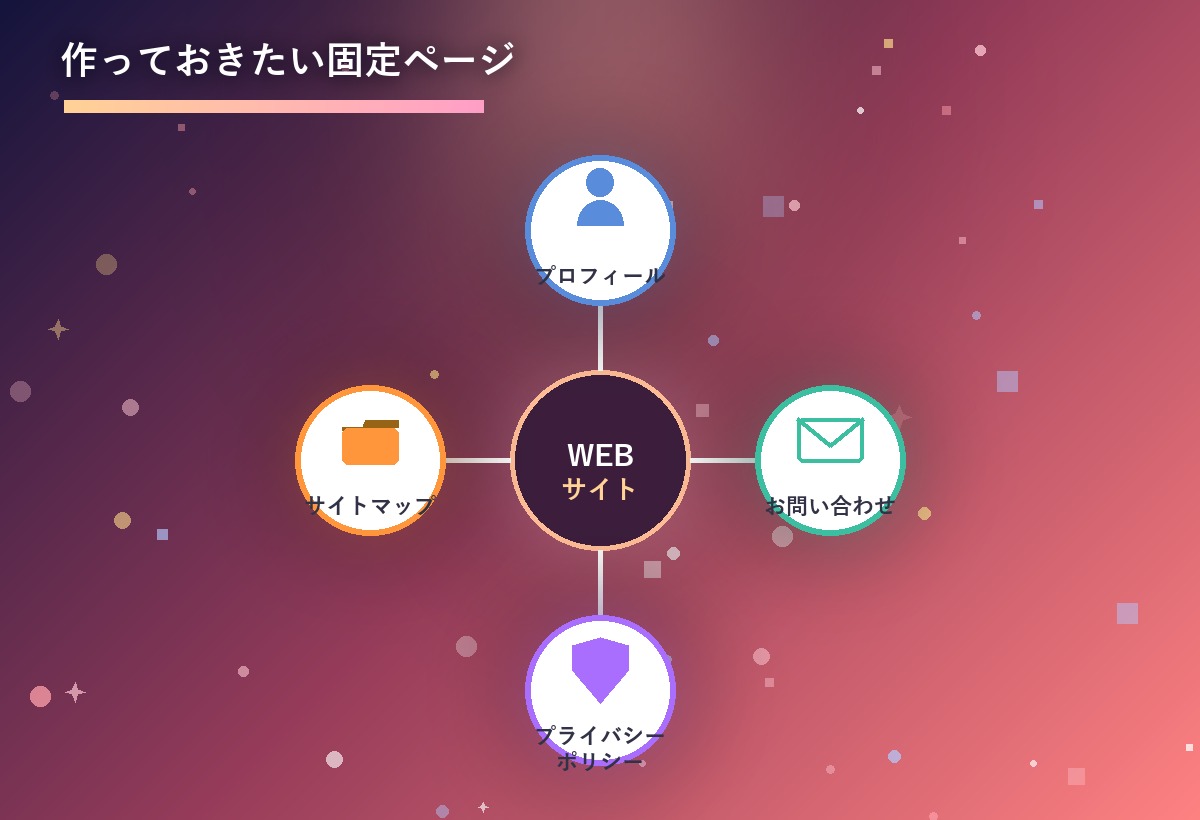WordPressで作っておきたい固定ページの例を示すイラスト