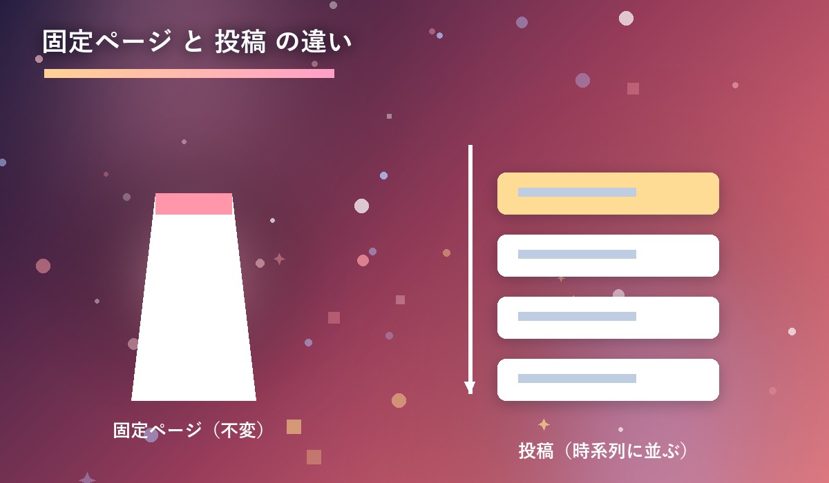 WordPressの固定ページと投稿の違いを比較するイラスト