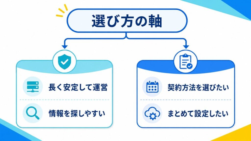 レンタルサーバーを選ぶ際の判断軸を、長期安定運営と契約・設定の柔軟さに分けた比較図