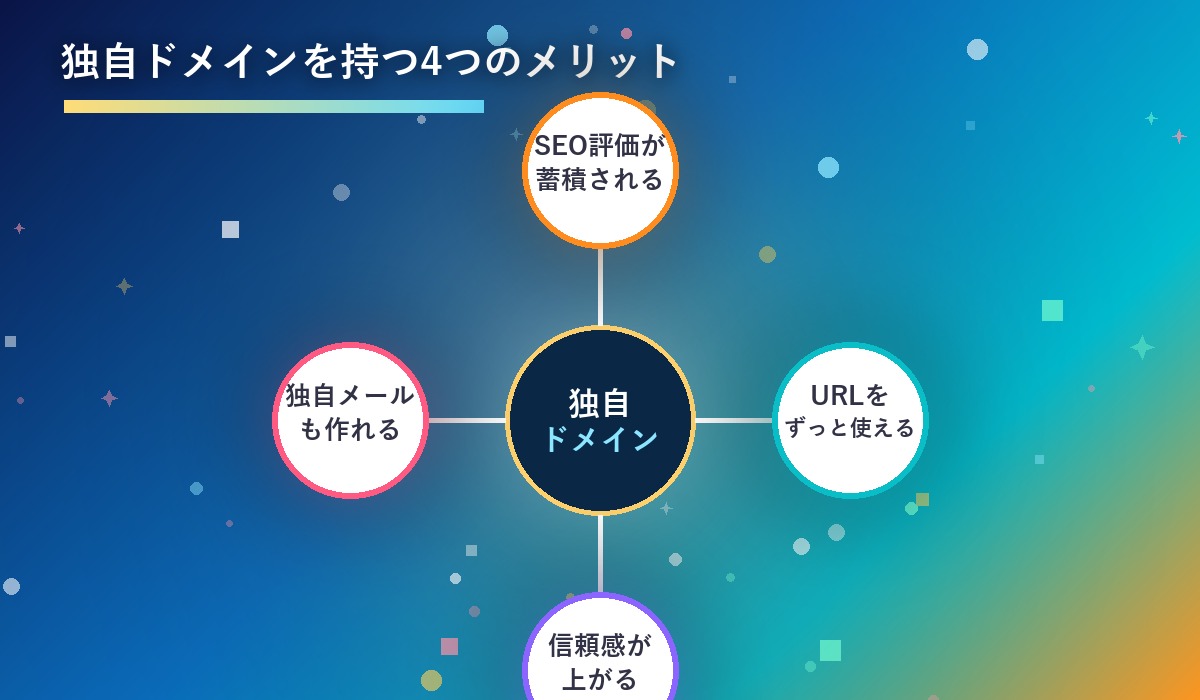 独自ドメインを持つ4つのメリットを示す放射状インフォグラフィック