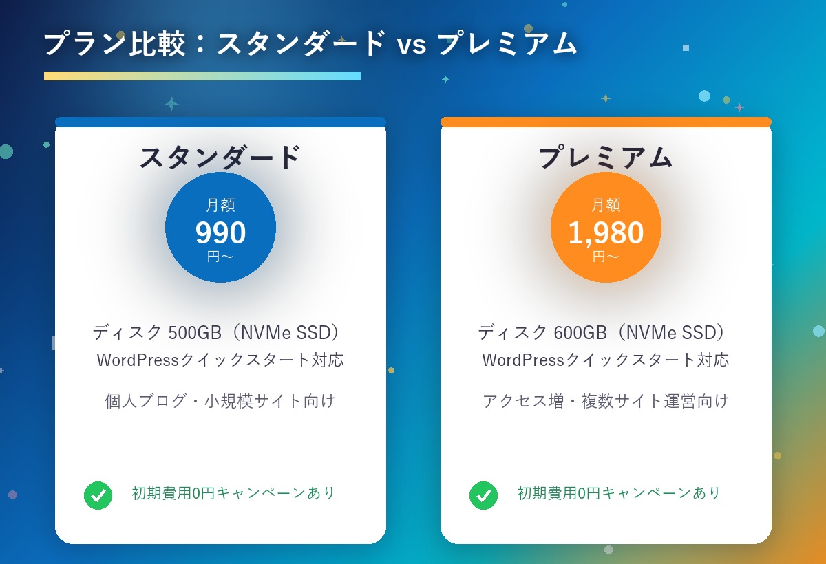 Xserverのスタンダードプランとプレミアムプランの料金・スペックを比較するカード風インフォグラフィック
