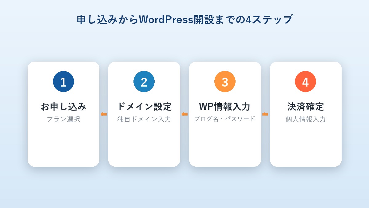 エックスサーバーへの申し込みからWordPress開設までの4ステップを示すフロー図