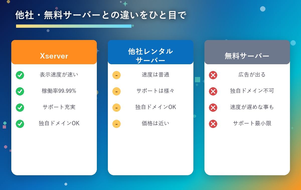 Xserverと他社レンタルサーバー・無料サーバーの違いを比較する3列インフォグラフィック