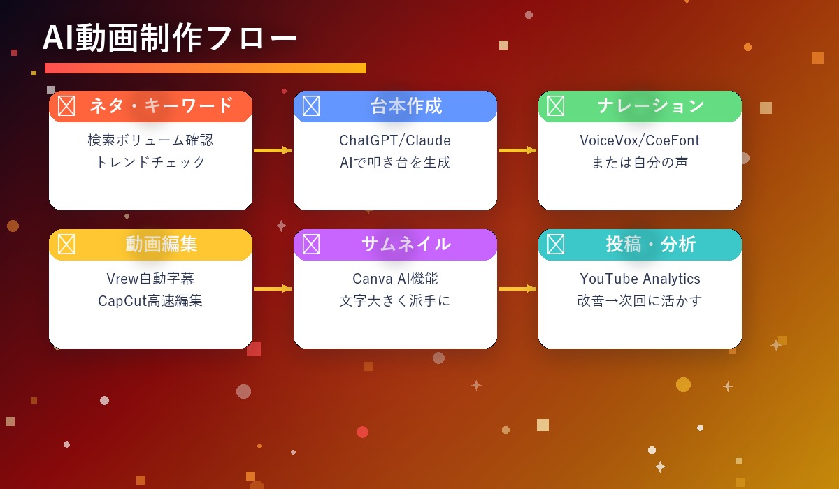 AI動画制作フロー図