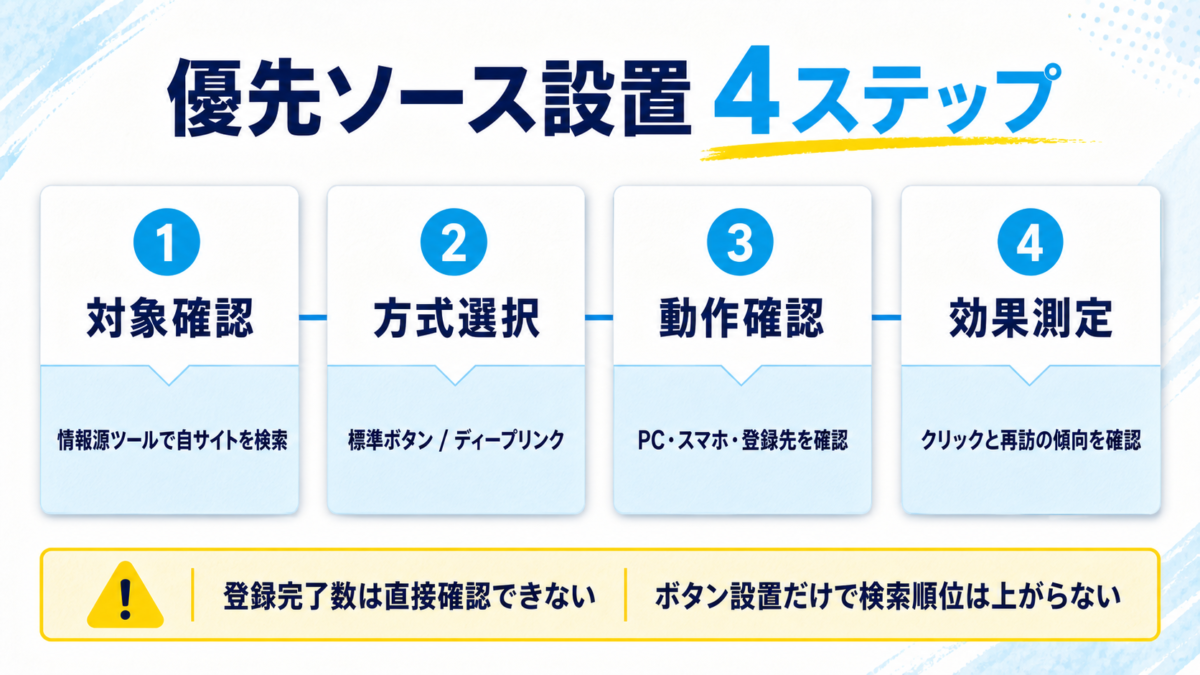 Google優先ソースボタンを設置して効果を確認する4ステップ