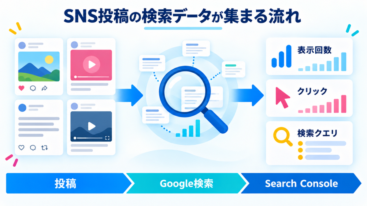 SNS投稿の検索データがSearch Consoleへ集まる流れ